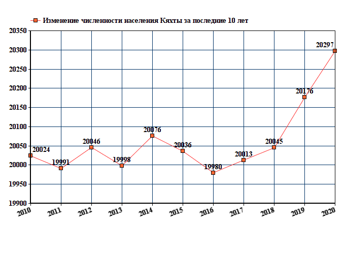 график численности населения Кяхты