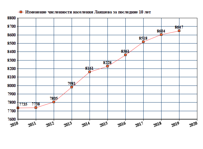 график численности населения Лаишева