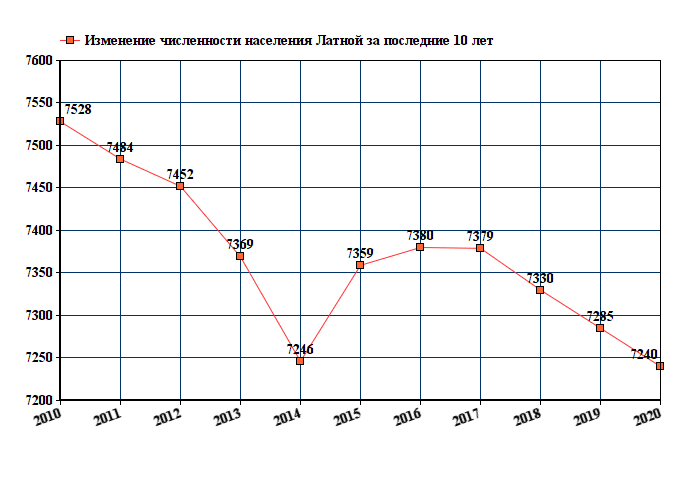 график численности населения Латной