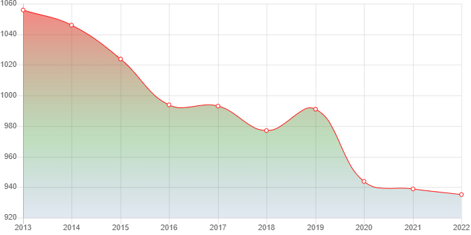 график численности населения Лебединого