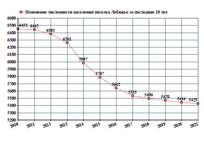 график численности населения Лебяжьего