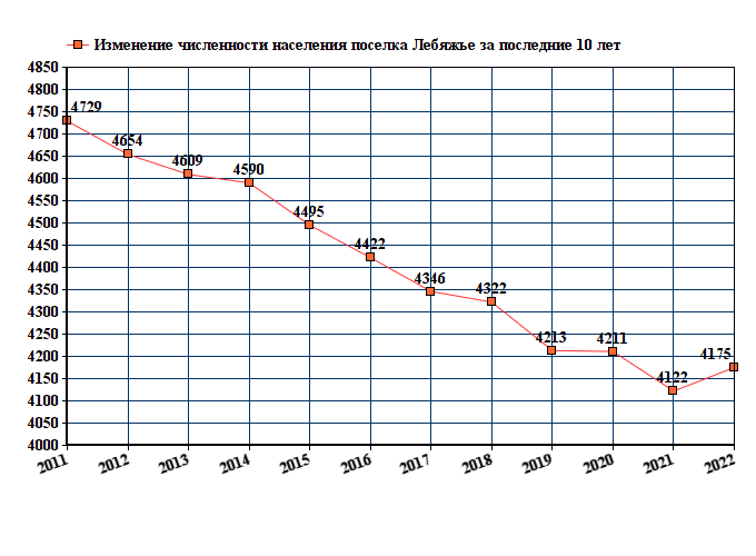 график численности населения Лебяжьего Ленинградской области