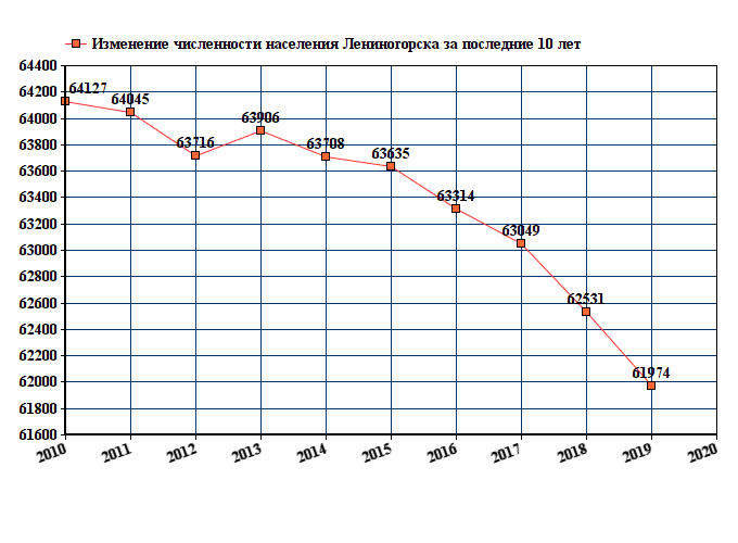 Численность населения 2021