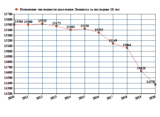 Расписание ленинска. Каменск-Уральский население численность 2020. Владивосток население численность 2020. Нижнекамск численность населения график. Население Владивостока 2020 динамика.