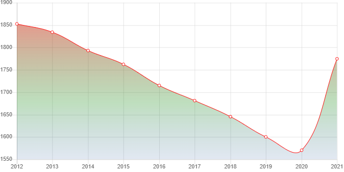 график численности населения Ленинского