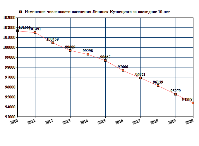 график численности населения Ленинск-Кузнецкого