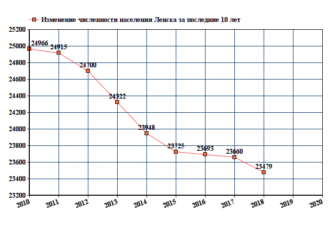график численности населения Ленска