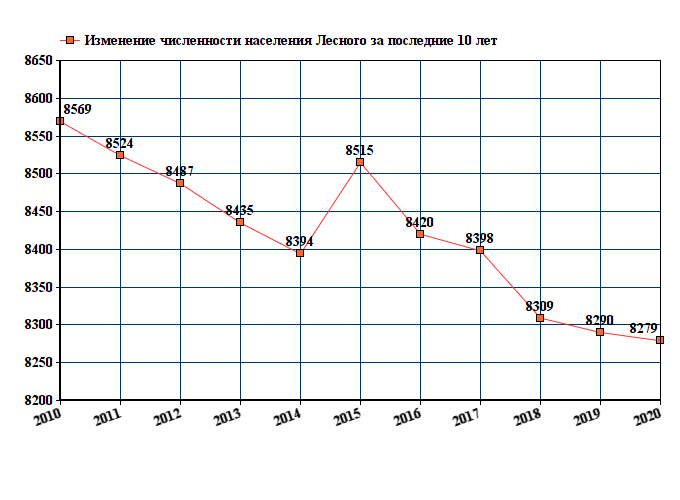 график численности населения Лесного Московской области