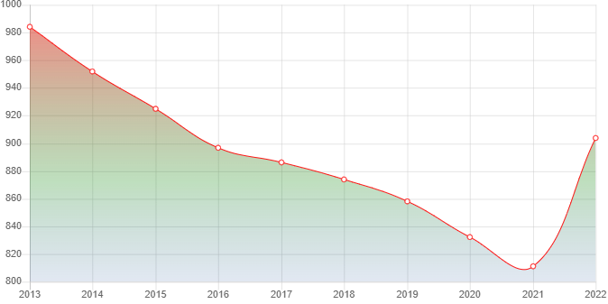 график численности населения Лесогорска