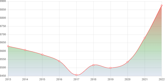 график численности населения Льва Толстого