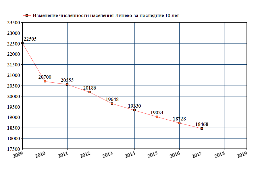 график численности населения Линева