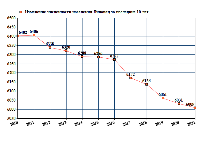 график численности населения Липовец