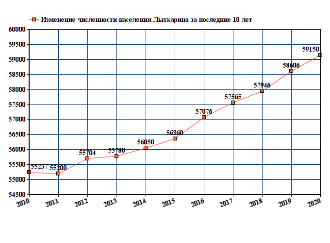 график численности населения Лыткарина
