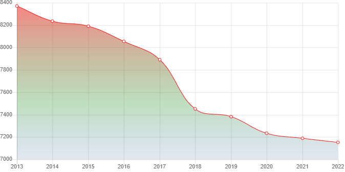 график численности населения Лобвы