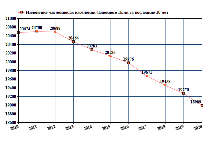 Погода в лодейном поле почасовая. Лодейное поле население 2021. Численность населения Лодейного поля.