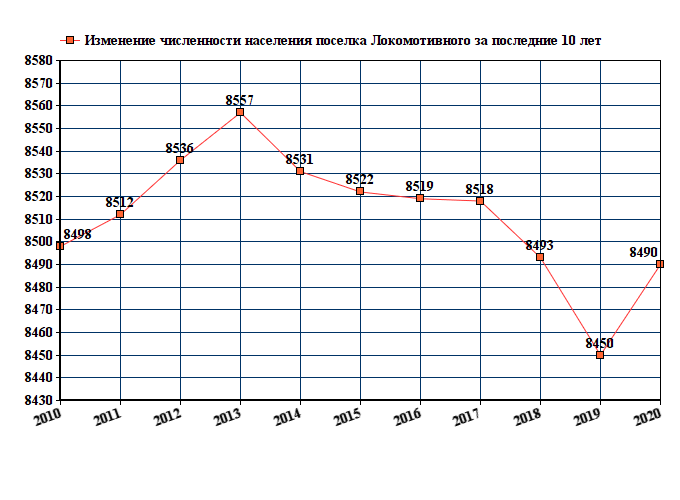 график численности населения Локомотивного