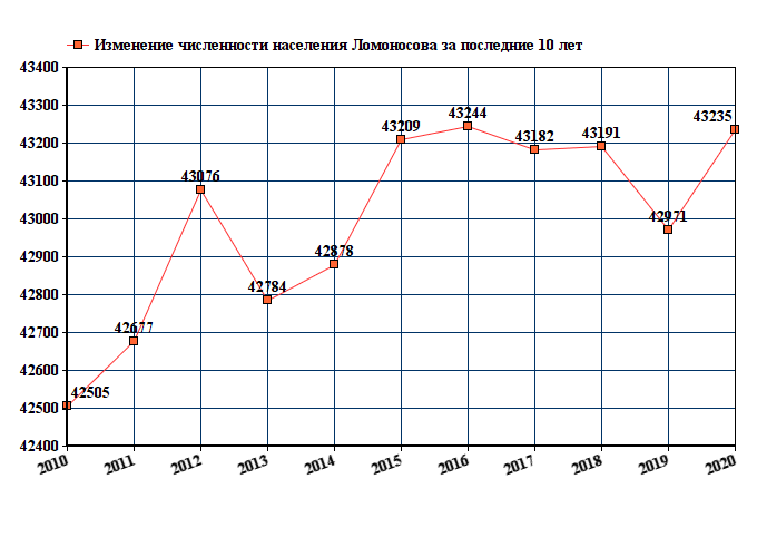 Средняя численность населения санкт петербурга