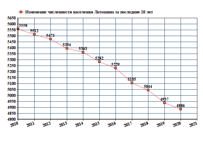 график численности населения Лотошина