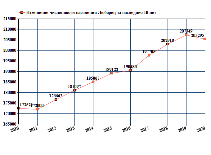 Рязань население численность на 2021 год