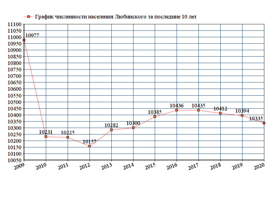 график численности населения Любинского