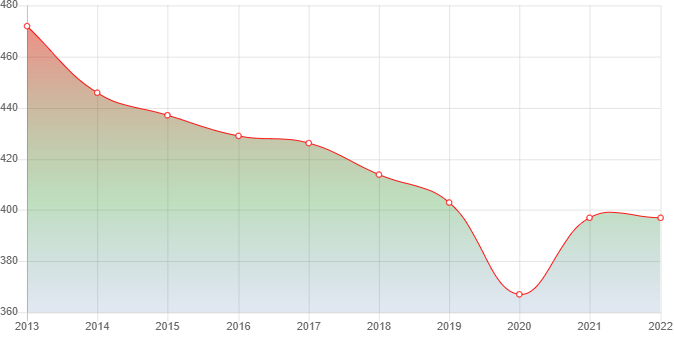 график численности населения Луговского