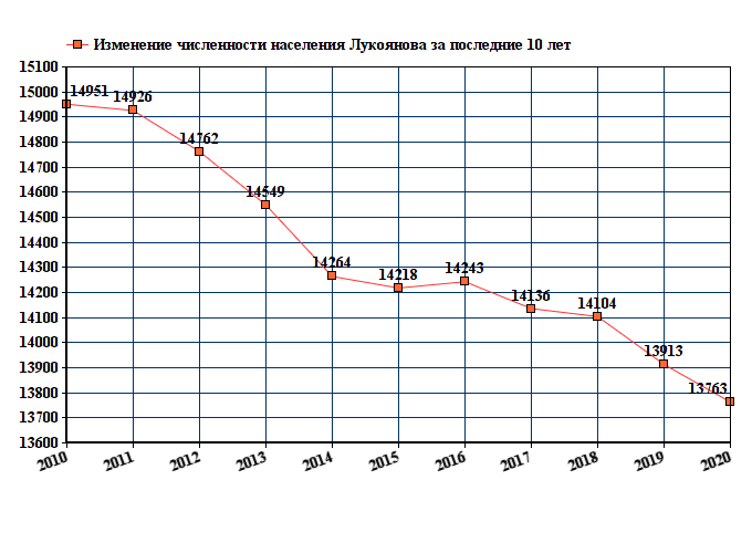 график численности населения Лукоянова