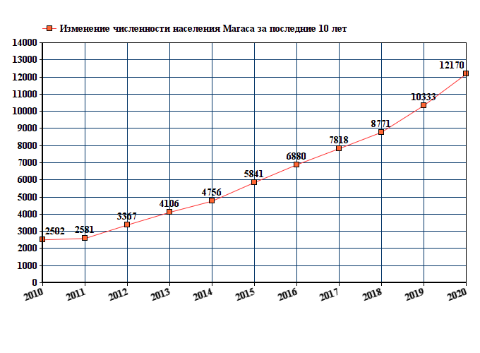 график численности населения Магаса