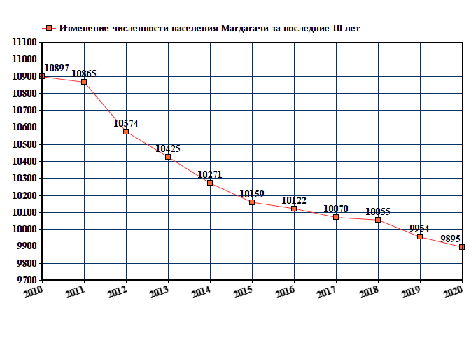 Прогноз погоды магдагачи на 10. Численность населения Магдагачи Амурская область. Численность населения Шимановск Амурская область 2000. Посёлок городского типа численность населения.