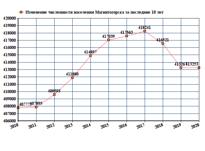 Магнитогорск население