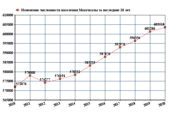 Население Санкт-Петербурга на 2021 численность. Население Екатеринбурга на 2021 численность населения. Таганрог население 2021. Население москвы 2024 численность населения