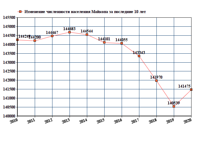 Сколько населения в харькове. Челябинск численность населения 2021. Новочеркасск численность населения 2022. График численности населения Тольятти.
