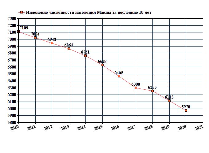 график численности населения Майны