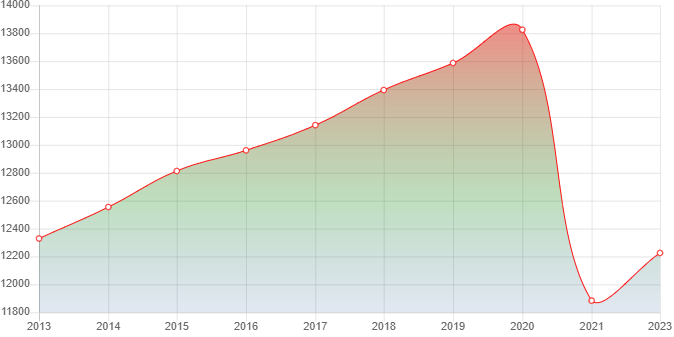 график численности населения Майртупа