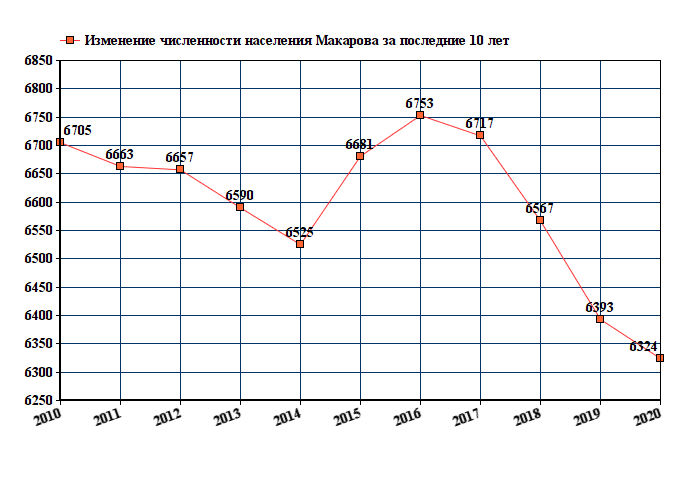 график численности населения Макарова