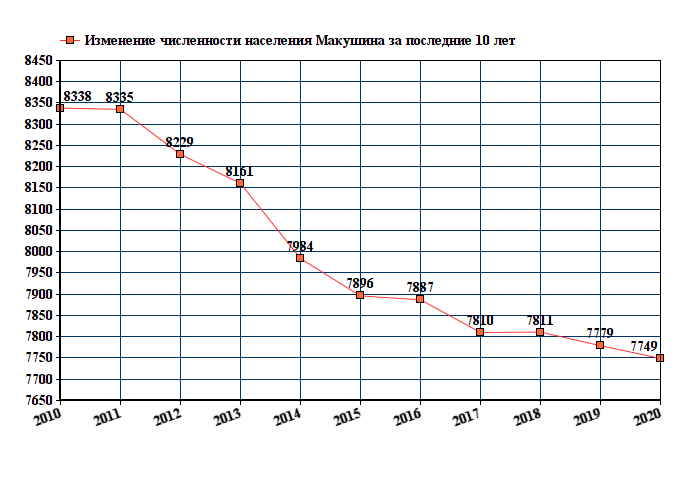 график численности населения Макушина