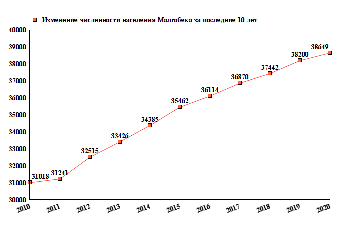 график численности населения Малгобека