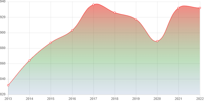 график численности населения Малого Козино