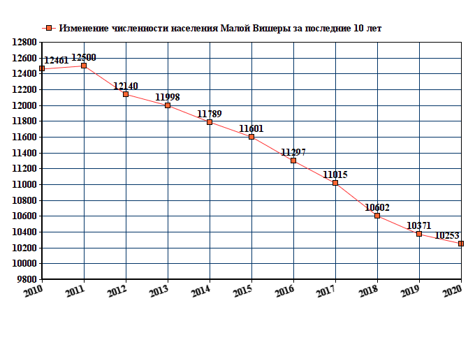 Карта осадков малая вишера. Малая Вишера население. Малая Вишера численность населения. Население малой Вишеры. Население города малая Вишера.