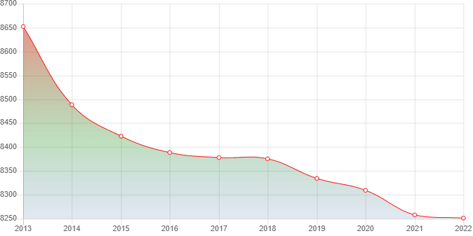 график численности населения Мамонтова
