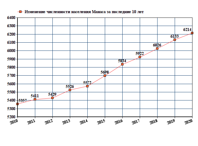график численности населения Манаса