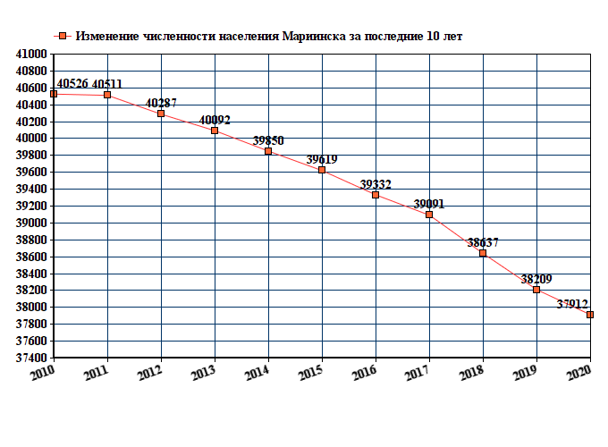 график численности населения Мариинска