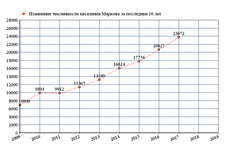 Население магнитогорска на 2023. Численность населения Магнитогорска график. График численности. Графики изменения населения. Население Магнитогорска по годам.
