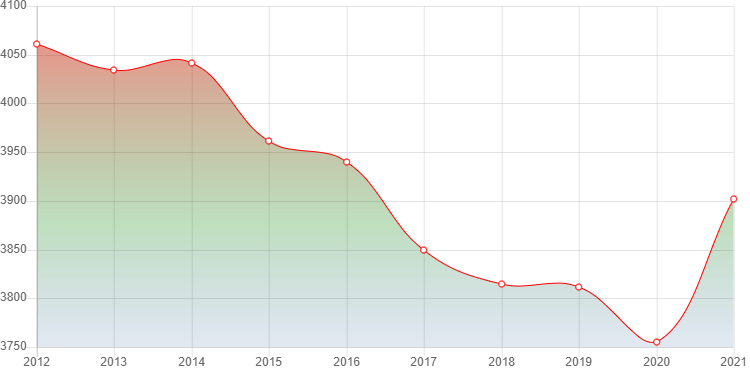 график численности населения Мартюша