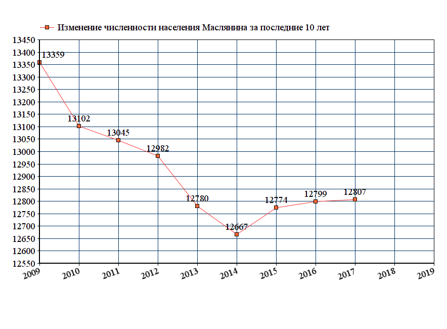 график численности населения Маслянина