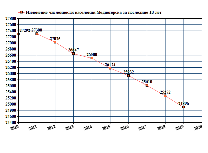 график численности населения Медногорска