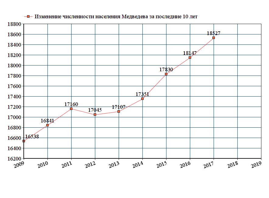 график численности населения Медведева