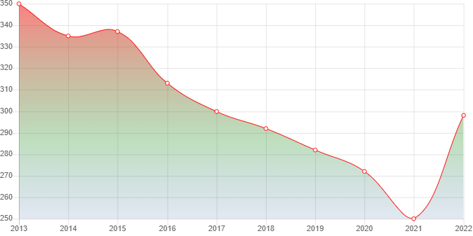 график численности населения Медведки
