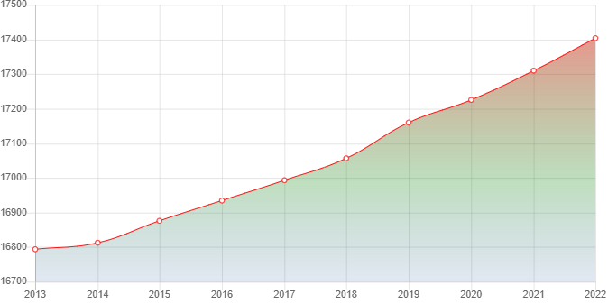 график численности населения Медведовской