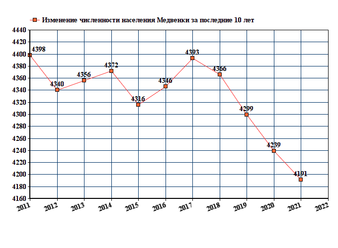 график численности населения Медвенки