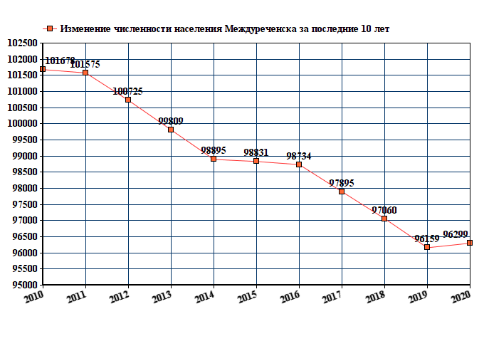 график численности населения  Междуреченска